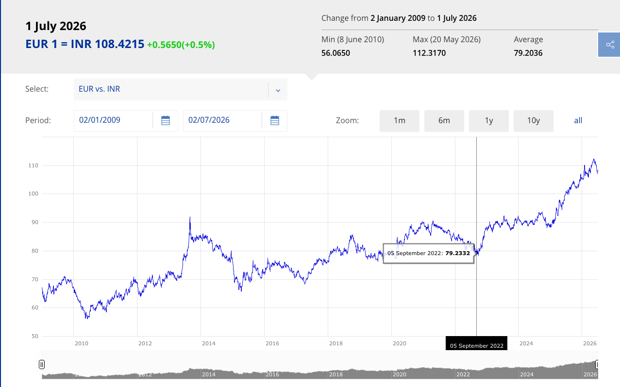 INR to EUR depreciation screenshot