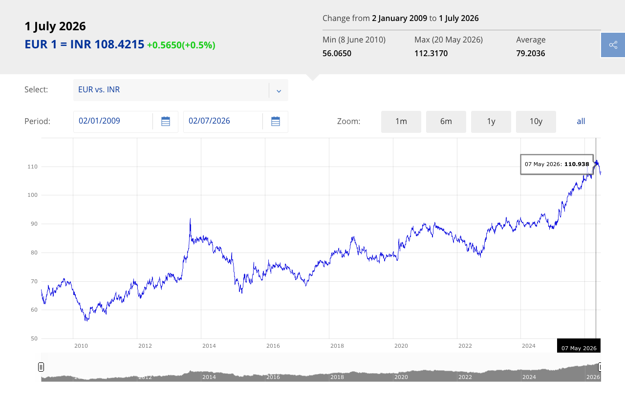 INR currency performance screenshot